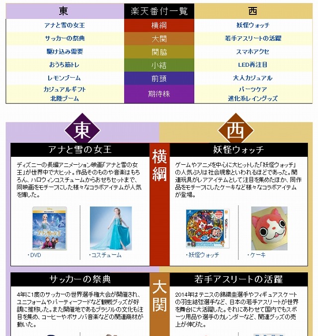 楽天市場 14年ヒット商品番付 発表 アナ雪 妖怪ウォッチ 強し Rbb Today