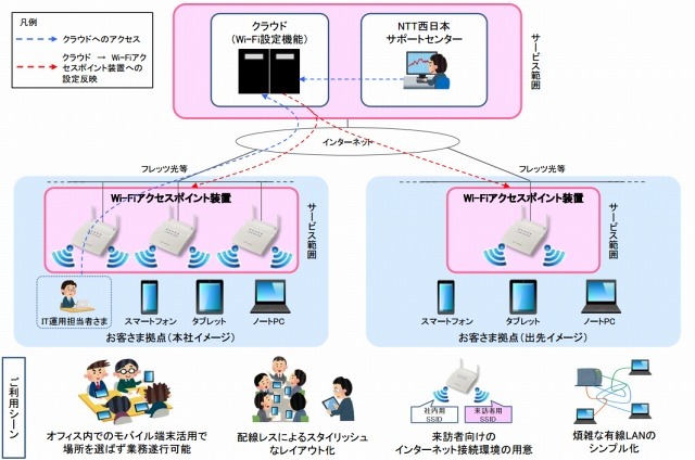 Ntt西 企業向けwi Fi構築サービス スマート光 ビジネスwi Fi 提供開始 Rbb Today