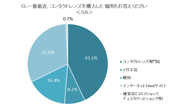 コンタクトレンズはどこで買う ネット増加も専門店が首位堅持 Rbb Today コンタクトレンズはどこで買う ネット増加も専門店が首位堅持 Rbb Today
