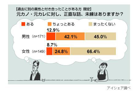 失った愛は永遠に 女性の2割弱 今の彼より 元カレ が好き Rbb Today