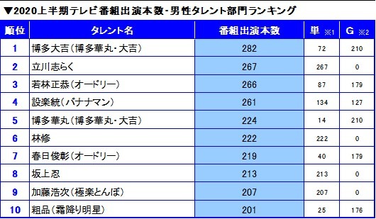 人気お笑い芸人が多数 上半期番組出演本数ランキング 男性部門 Rbb Today