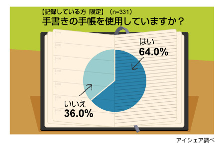 ケータイが普及した現在 手書きの手帳を使用している人はどれくらい Rbb Today ケータイが普及した現在 手書きの手帳を使用している人はどれくらい Rbb Today