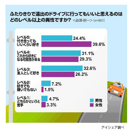 女性にとって 遠出ドライブ は キス 並み 恋愛意識調査 Rbb Today