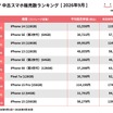 にこスマ、9月の中古スマホ販売ランキングを発表　iPhone 14が2か月連続首位