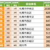 五稜郭駅や苫小牧駅が注目度急上昇!北海道住みたい街ランキング2025が発表