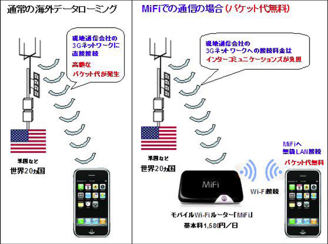 パケット代無料のしくみ