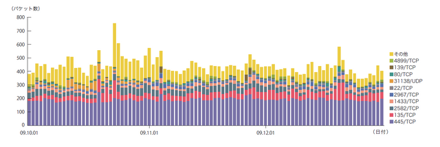 図3 ハニーポットに到着した通信の推移（日別、宛先ポート別／1台あたり）