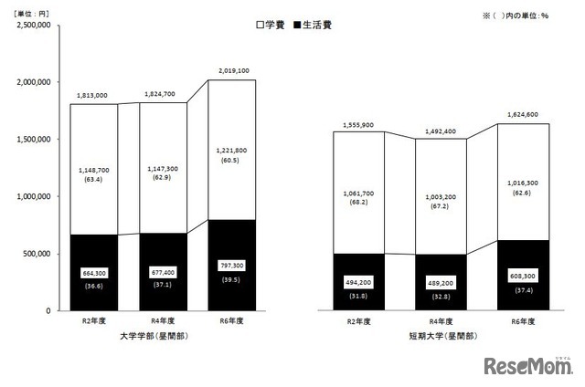 学生生活費の推移