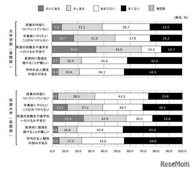 学生の不安や悩み
