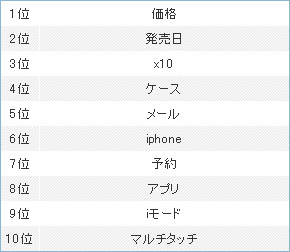 「Xperia」第二ワード検索数ランキング