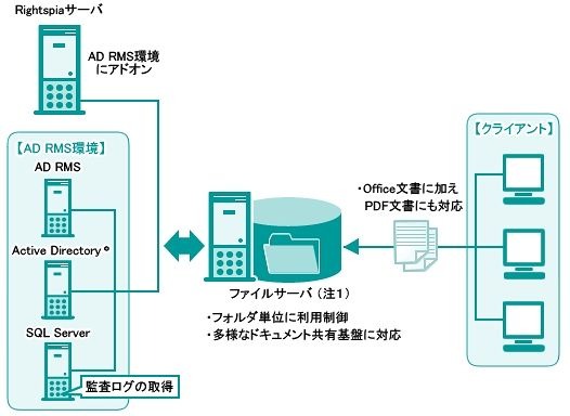 「Rightspia for Secure Documents」システム構成イメージ