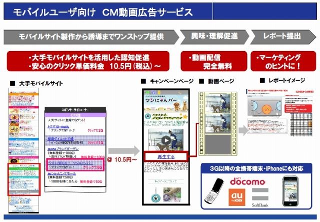 「モバイルユーザー向けCM動画広告サービス」の概要