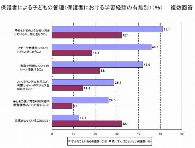 保護者による子どもの管理（保護者における学習経験の有無別）（％）