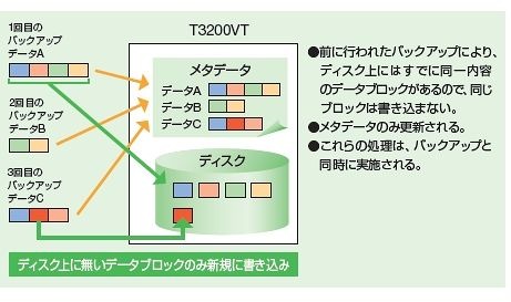 重複データ排除機能