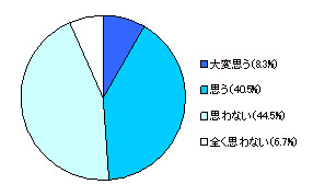 【経営層への質問】コスト削減によって働くモチベーションは下がると思いますか