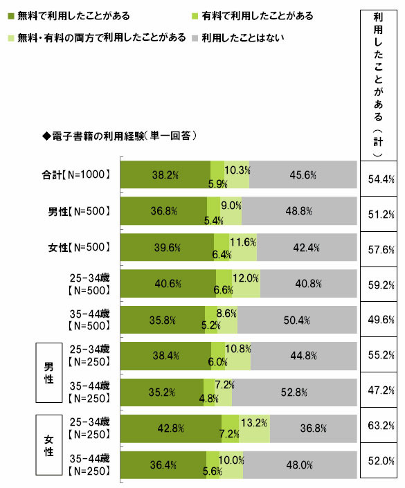 電子書籍を利用したことがありますか（単一回答）