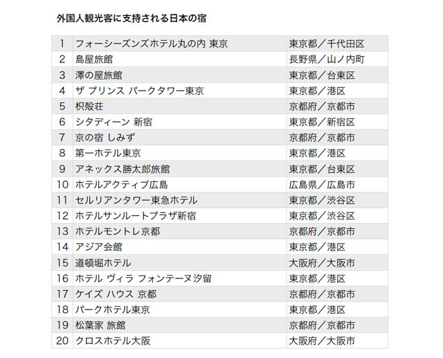 「外国人観光客に支持される日本の宿ランキング」ベスト20