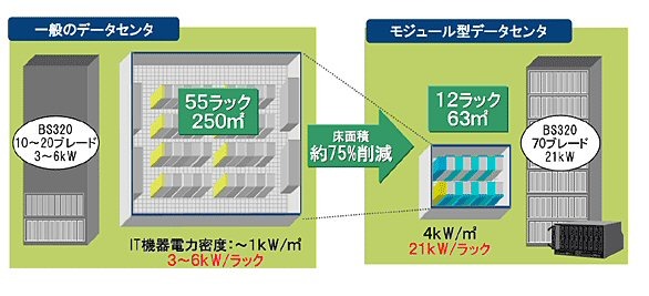 BS320 発熱量250kW分（840ブレード）設置する場合（例）