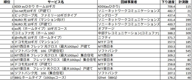 PBB SPEEDTEST（アプリ版）による10Gサービスのランキング。計測数20以上が条件