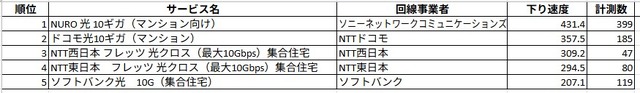 マンションタイプのランキング。
