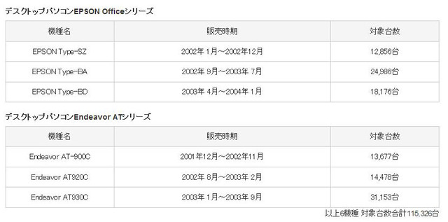 対象製品の内訳