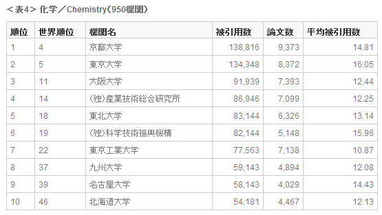 ＜表4＞ 化学／Chemistry（950機関）