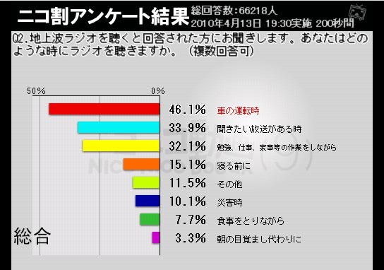 どんなときにラジオを聴くか（複数回答）