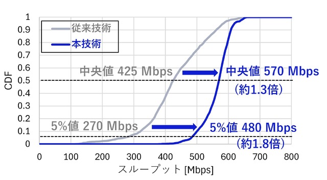 実験結果②（従来技術と本技術における無線端末車両の合計スループットの累積分布関数）