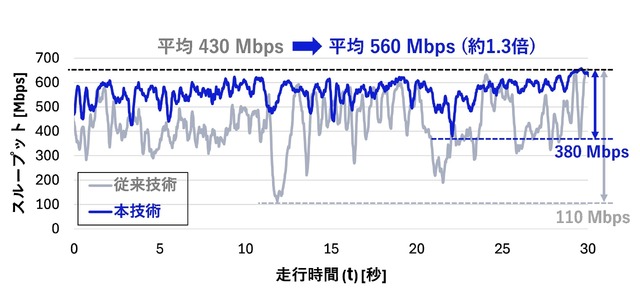 実験結果①　（従来技術と本技術における無線端末車両の合計スループット比較）