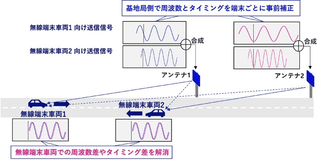複数の無線端末車両に対応した送信周波数・送信タイミング事前補正技術