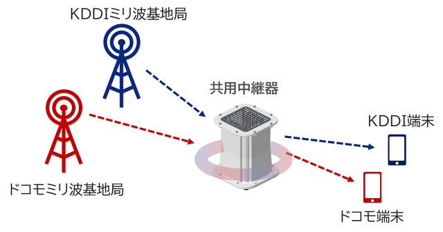 中継器によるミリ波の中継イメージ
