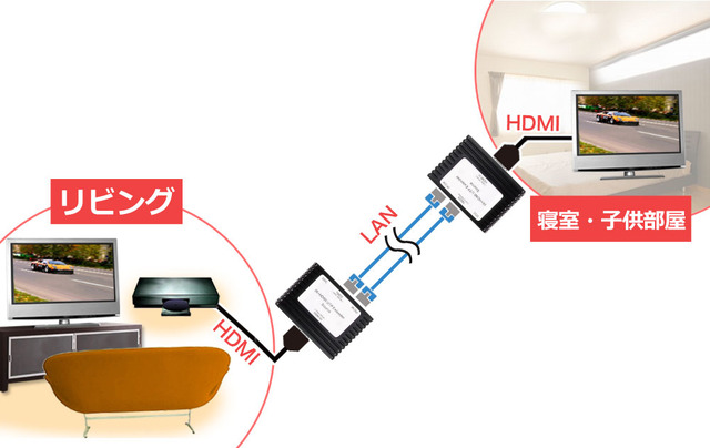 離れた部屋のテレビでHD映像を楽しむイメージ