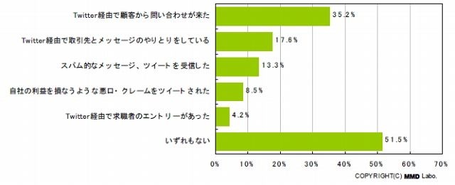 Twitter導入後に実際にあった出来事