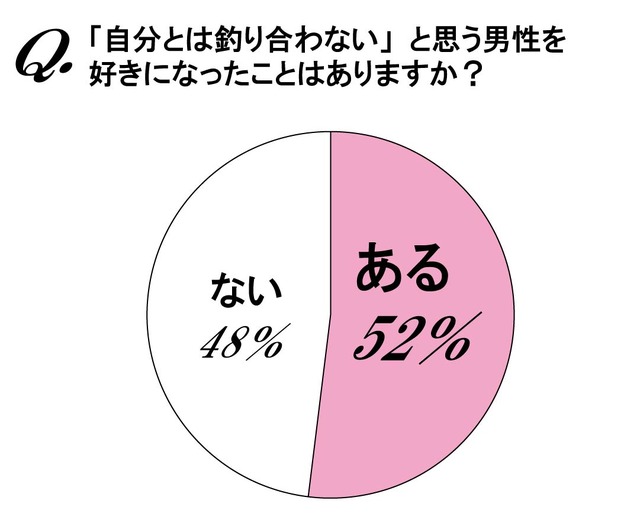 自分と釣り合わないと思う男性を好きになったことは？