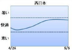 ゴールデンウィーク期間中の西日本の天気傾向