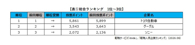 出典：転職サービス「doda」 − 「転職人気企業ランキング2026」