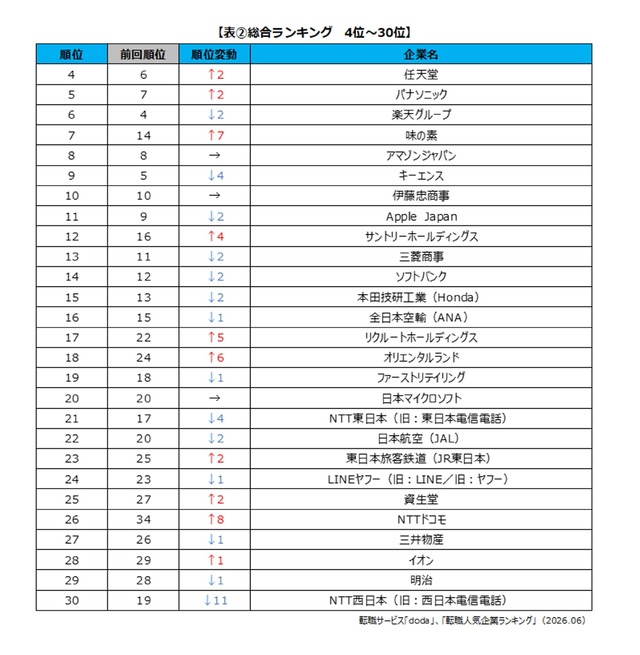 出典：転職サービス「doda」 − 「転職人気企業ランキング2026」
