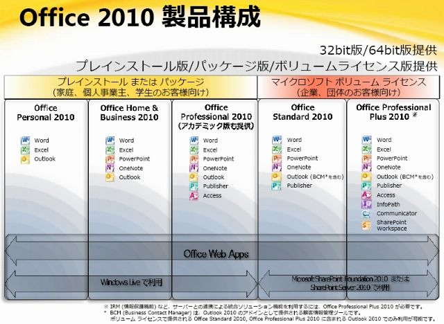 Office 2010製品構成
