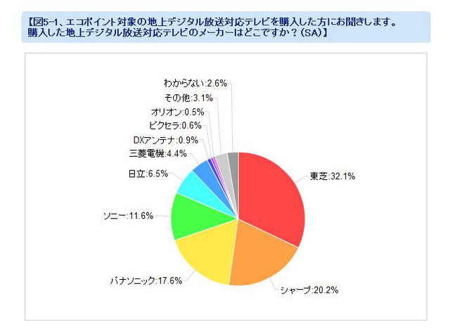 「購入した地デジテレビのメーカーは？」（カカクコム調べ）