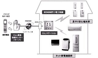松下電器、エコーネットの技術を利用したホームネットワーク家電システム