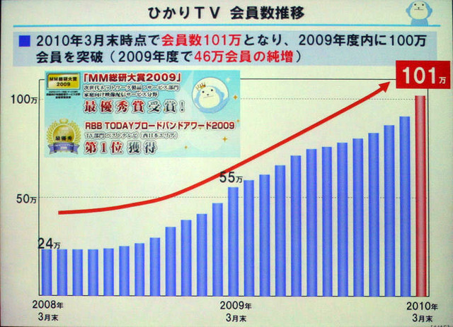 2008年からの「ひかりTV」会員数の推移