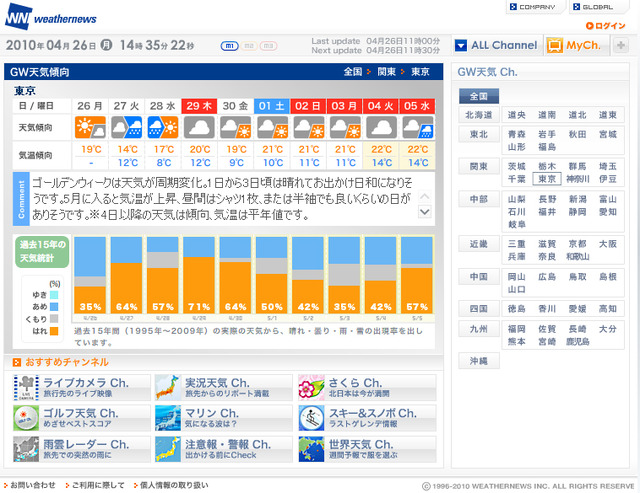 ゴールデンウィーク中の東京の天気