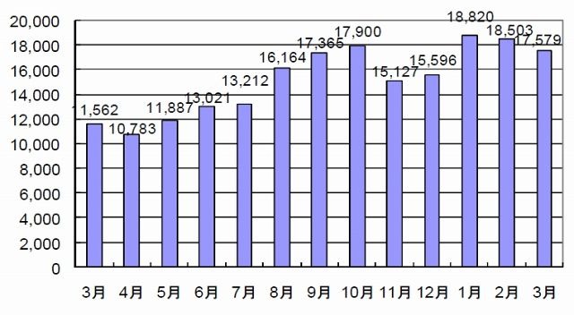 フィッシング攻撃数（月次推移）