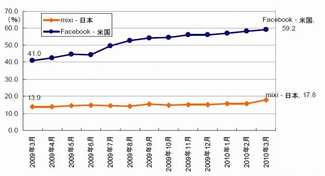 mixi（日本）、Facebook（米国）のリーチ推移