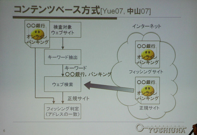 コンテンツベースの検知方式の概念図