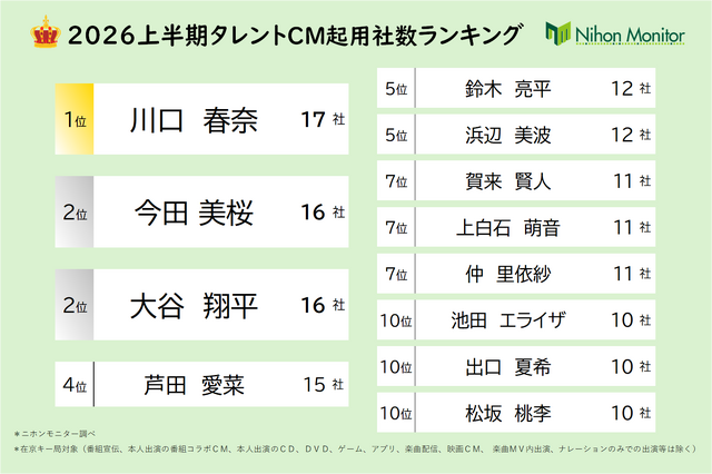 川口春奈が2026年上半期CM起用社数で単独首位、17社と圧倒的な強さ