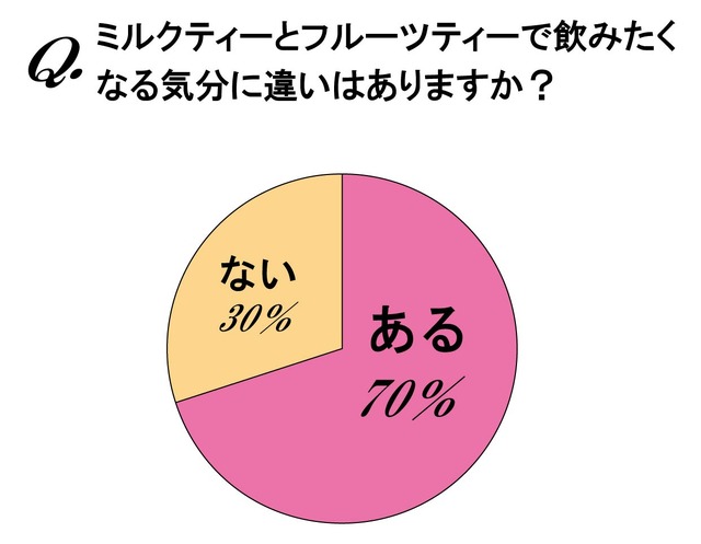 ミルクティーとフルーツティーで飲みたくなる気分に違いはありますか？