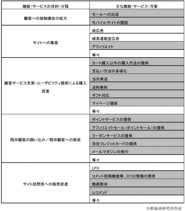 ECサイトにおける主な顧客サービス・販促機能の分類