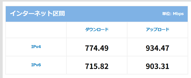RBB SPEED TESTでの測定結果。無線・有線を問わず、下り速度は概ね700～800Mbps台となっている。