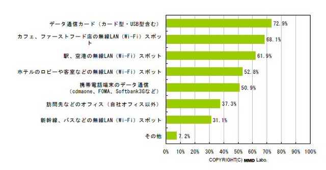 外出先でインターネット接続する際に利用したことのあるサービス